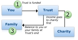 charitable lead trust