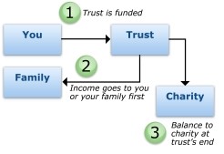 charitable remainder trust